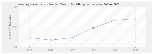 Population La Palud-sur-Verdon